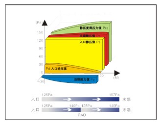 索斯®风管系统送风压力设计